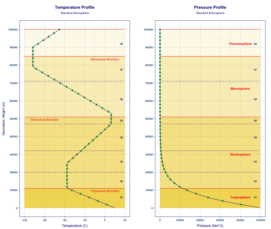 Standard Atmosphere in R | Applied R Code